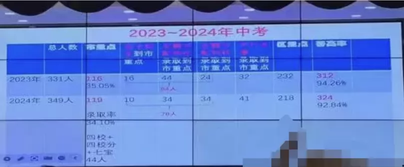 2024年上海市實(shí)驗(yàn)學(xué)校西校中考成績(jī)升學(xué)率(中考喜報(bào))