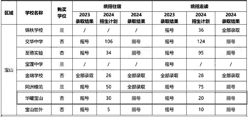 2024年上海民辦華曜寶山實驗學校中考成績升學率(中考喜報)