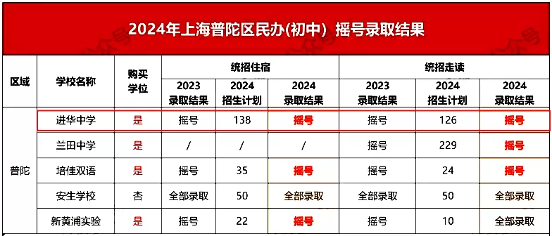 2024年上海市民辦進華中學中考成績升學率(中考喜報)