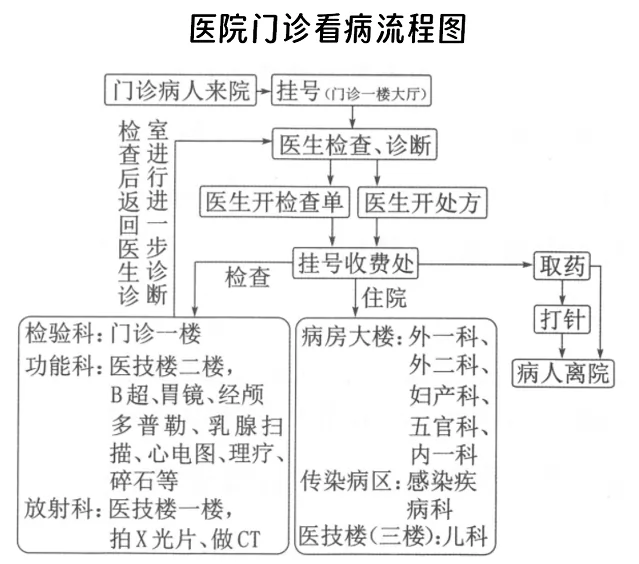 醫(yī)院門(mén)診看病流程圖