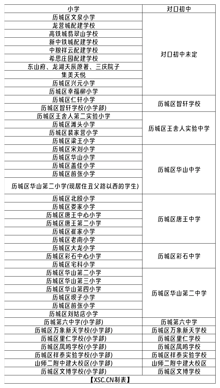 2025年濟(jì)南市歷城區(qū)小學(xué)對(duì)口初中學(xué)校名單