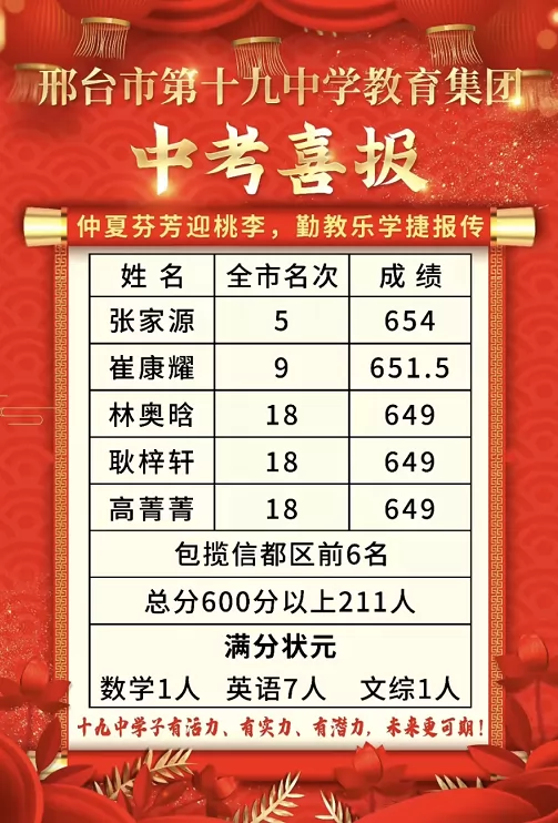 2024年邢臺(tái)市第十九中學(xué)中考成績(jī)升學(xué)率(中考喜報(bào))