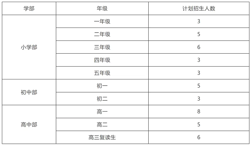 貴陽(yáng)世紀(jì)英才實(shí)驗(yàn)學(xué)校招生計(jì)劃