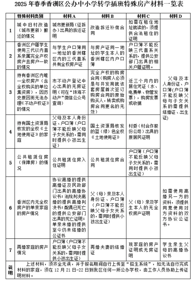 2025年春季珠海市香洲區(qū)公辦中小學轉(zhuǎn)學插班特殊房產(chǎn)材料一覽表