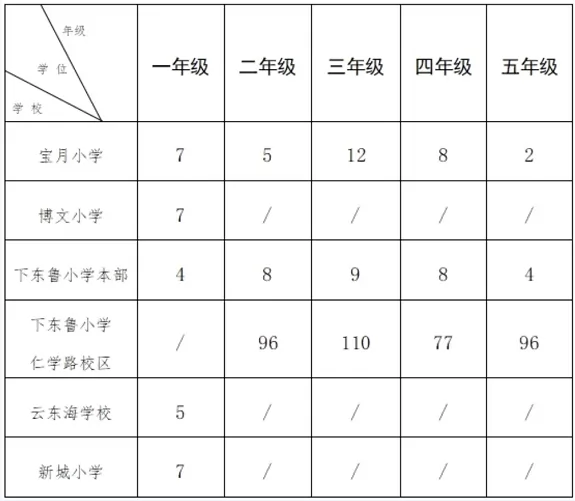 2025年春季三水區(qū)云東海街道公辦小學(xué)轉(zhuǎn)學(xué)插班招生方案