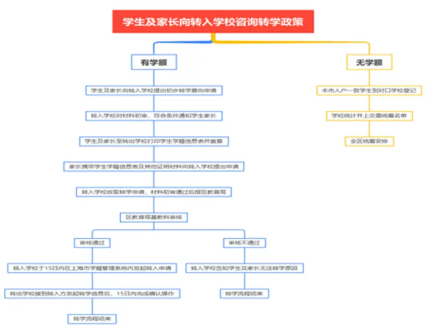 2024年上海市嘉定區(qū)中小學(xué)春季轉(zhuǎn)學(xué)最新政策(時間、流程)