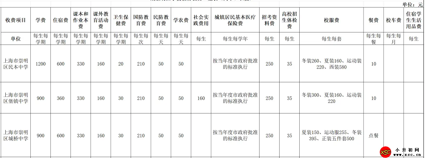 2024年春季上海市崇明區(qū)民辦中小學(xué)收費(fèi)標(biāo)準(zhǔn)匯總(學(xué)費(fèi)+住宿費(fèi))