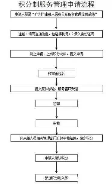 2024年廣州市花都區(qū)積分制入學申請時間、網(wǎng)址及流程一覽