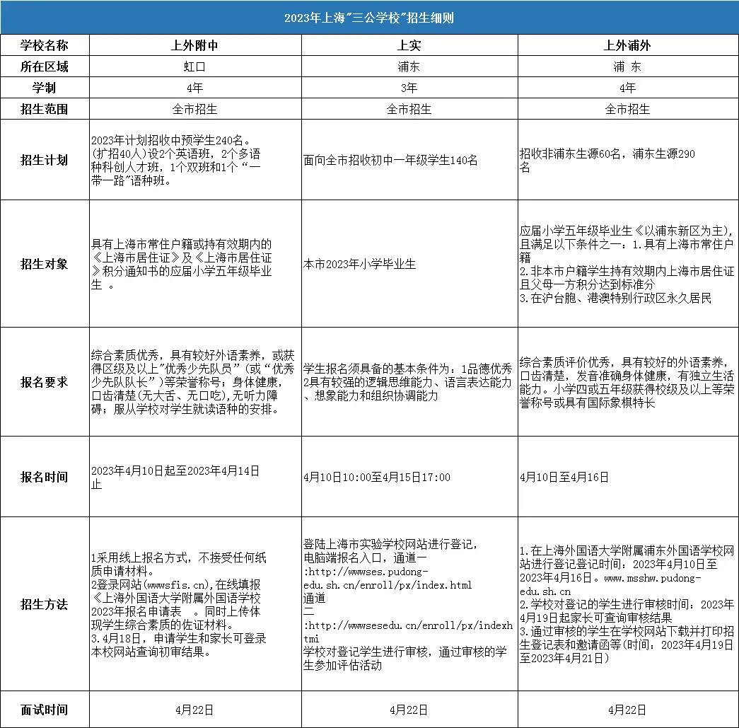 2024年上海三公學(xué)校招生入學(xué)攻略