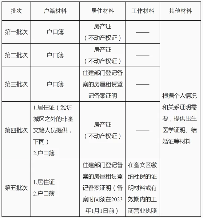 2024年濰坊市奎文區(qū)櫻桃園小學(xué)招生劃片范圍及報(bào)名所需材料